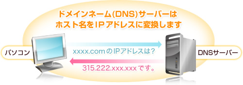 ドメインネーム(DNS)サーバーはホスト名をIDアドレスに変換します パソコン xxxx.comのIPアドレスは？ 315.222.xxx.xxxです。 DNSサーバー